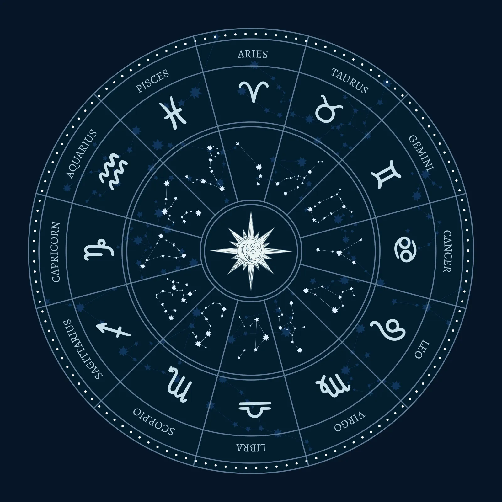Zodiac wheel with the twelve astrological signs